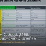 บัตรเครดิต Cashback 2568: เปรียบเทียบบัตรที่คืนเงินมากที่สุด