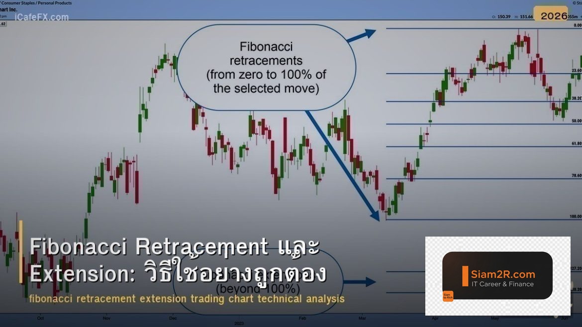 Fibonacci Retracement และ Extension: วิธีใช้อย่างถูกต้อง