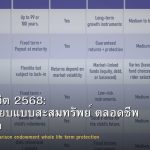 ประกันชีวิต 2568: เปรียบเทียบแบบสะสมทรัพย์ ตลอดชีพ และ Term