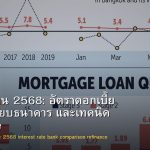 สินเชื่อบ้าน 2568: อัตราดอกเบี้ย เปรียบเทียบธนาคาร และเทคนิค Refinance