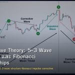 Elliott Wave Theory: 5-3 Wave Structure และ Fibonacci Relationships