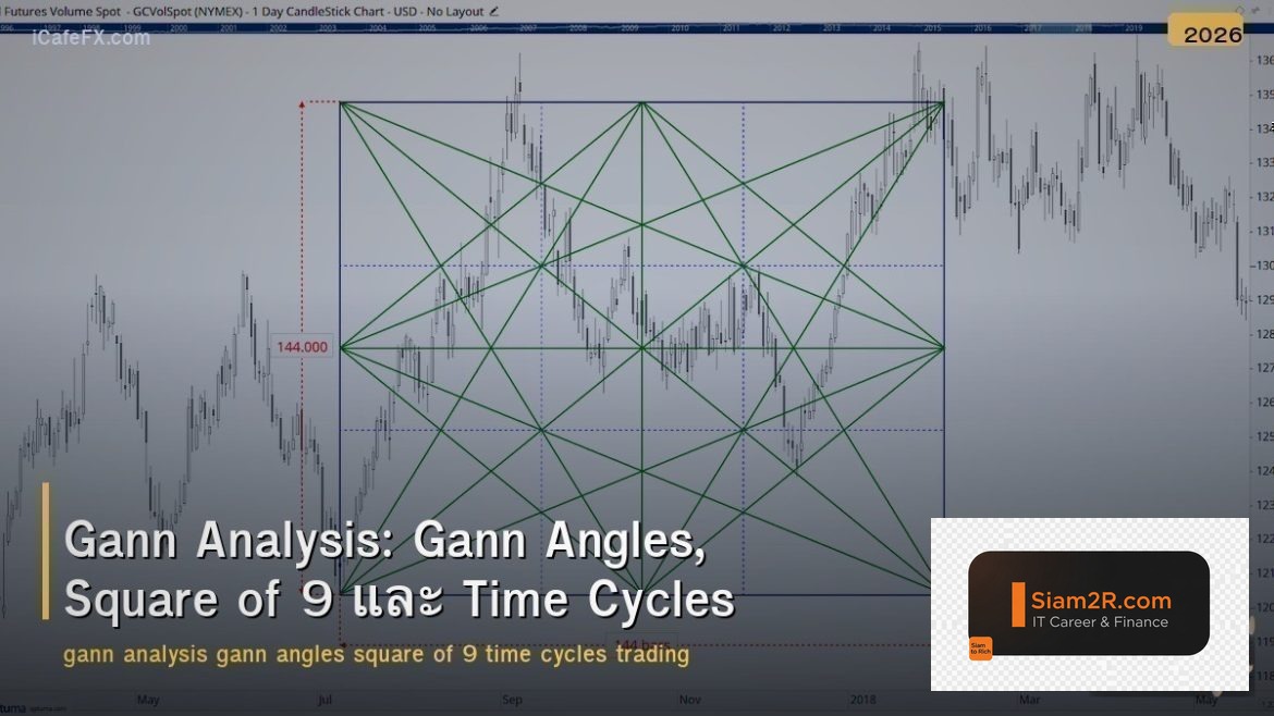 Gann Analysis: Gann Angles, Square of 9 และ Time Cycles