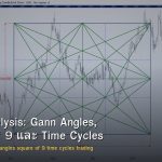 Gann Analysis: Gann Angles, Square of 9 และ Time Cycles