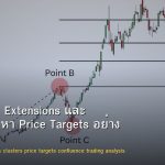 Fibonacci Extensions และ Clusters: หา Price Targets อย่าง Pro