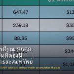 วางแผนเกษียณ 2568: คำนวณเงินที่ต้องมี และกลยุทธ์สะสมทรัพย์
