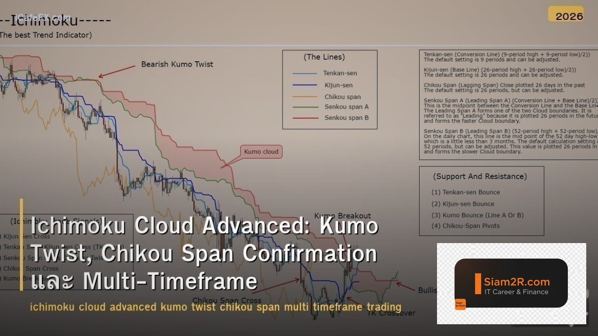 Ichimoku Cloud Advanced: Kumo Twist, Chikou Span Confirmation และ Multi-Timefram