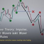 Elliott Wave Theory: Impulse, Corrective Waves และ Wave Counting Rules