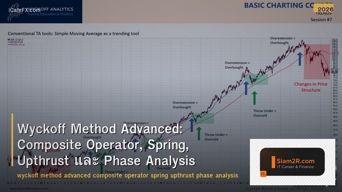 Wyckoff Method Advanced: Composite Operator, Spring, Upthrust และ Phase Analysis
