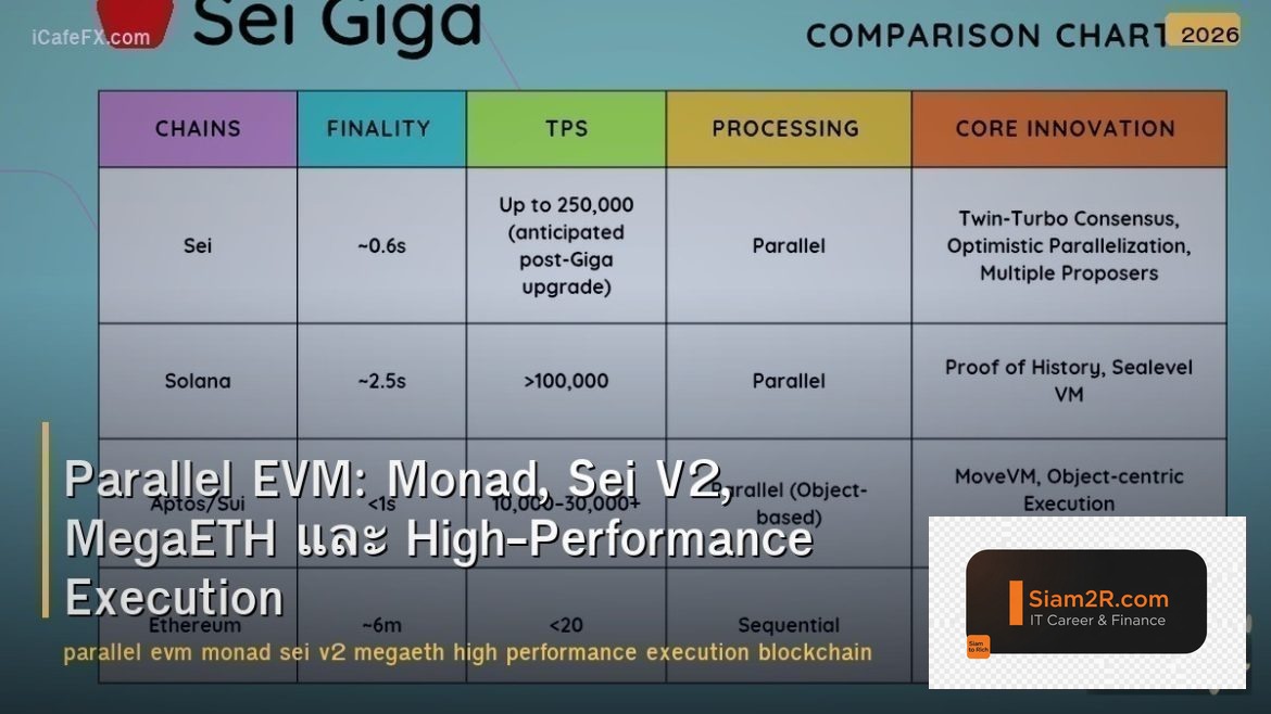 Parallel EVM: Monad, Sei V2, MegaETH และ High-Performance Execution