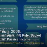 วางแผนเกษียณ 2568: คำนวณเงินเกษียณ, 4% Rule, Bucket Strategy และ Passive Income