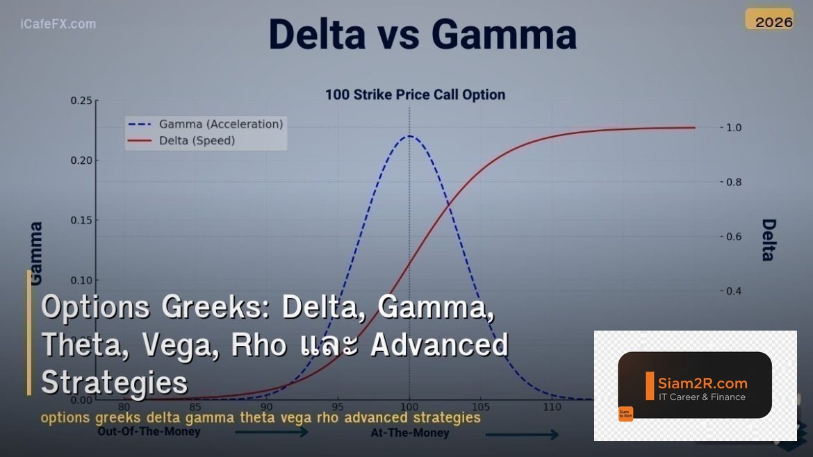 Options Greeks: Delta, Gamma, Theta, Vega, Rho และ Advanced Strategies