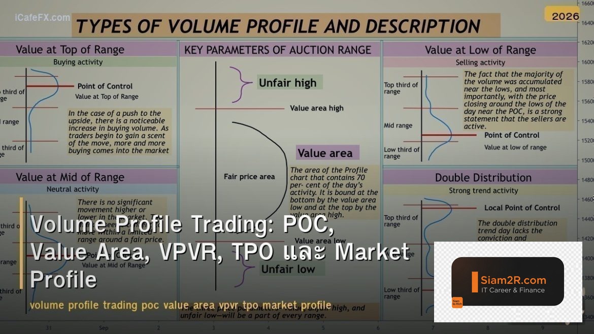 Volume Profile Trading: POC, Value Area, VPVR, TPO และ Market Profile
