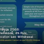 วางแผนเกษียณ 2568: คำนวณเงินที่ต้องมี, 4% Rule, Asset Allocation และ Withdrawal Strategy