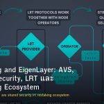 Restaking and EigenLayer: AVS, Shared Security, LRT และ Restaking Ecosystem