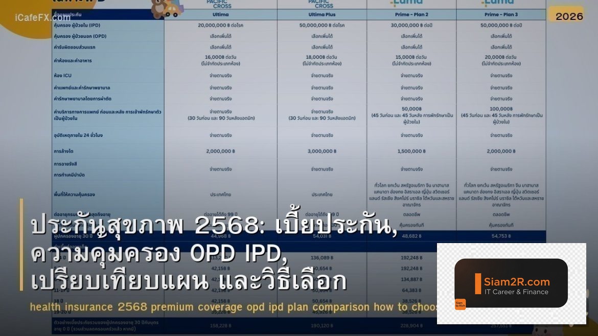 ประกันสุขภาพ 2568: เบี้ยประกัน, ความคุ้มครอง OPD IPD, เปรียบเทียบแผน และวิธีเลือ