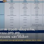 ประกันสุขภาพ 2568: เบี้ยประกัน, ความคุ้มครอง OPD IPD, เปรียบเทียบแผน และวิธีเลือก