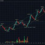 Harmonic Pattern: วิธีเทรด Gartley Butterfly Bat ใน Forex