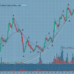 Elliott Wave Theory: ทฤษฎีคลื่นเอลเลียตสำหรับเทรด Forex เบื้องต้น