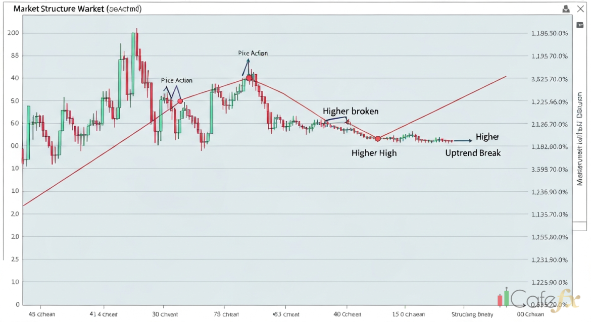 Market Structure: วิธีอ่านโครงสร้างตลาดเพื่อหาทิศทาง Forex