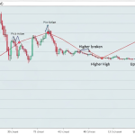 Market Structure: วิธีอ่านโครงสร้างตลาดเพื่อหาทิศทาง Forex