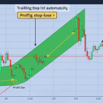 Trailing Stop Loss: วิธีล็อกกำไรอัตโนมัติให้เทรด Forex
