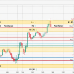 Pivot Point Forex: วิธีคำนวณและใช้หาแนวรับแนวต้านรายวัน