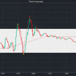 Parabolic SAR: วิธีใช้จุด SAR หาจังหวะกลับตัวใน Forex