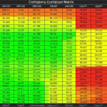 Correlation Trading: เทรด Forex ตาม Correlation คู่เงินให้ได้เปรียบ