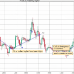 Divergence Trading: วิธีเทรด Divergence ด้วย RSI และ MACD