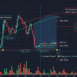 Donchian Channel: วิธีใช้ช่อง Donchian หาจุดเบรค Forex
