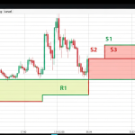Pivot Point: วิธีใช้จุด Pivot หาแนวรับแนวต้านรายวัน Forex