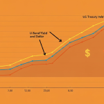 Forex กับ Bonds: พันธบัตรส่งผลต่อค่าเงินอย่างไร Treasury Yield