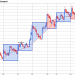 Supply and Demand Zone: วิเคราะห์โซนราคา Forex แบบเทรดเดอร์มืออาชีพ