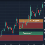 Pivot Points: วิธีคำนวณและใช้ Pivot Points หาแนวรับแนวต้าน