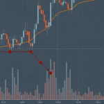 Parabolic SAR: วิธีใช้ Parabolic SAR หาจุดกลับตัวของเทรนด์