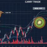 วิเคราะห์ NZD/JPY: คู่เงินกีวี่-เยนกับ Carry Trade และ Risk