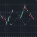 Elliott Wave Theory: วิเคราะห์คลื่นราคา Forex แบบมืออาชีพ 2026